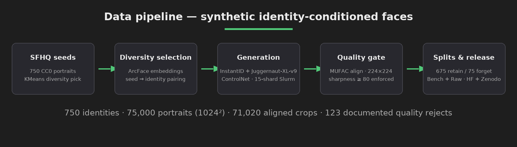 Data pipeline — seeds to release